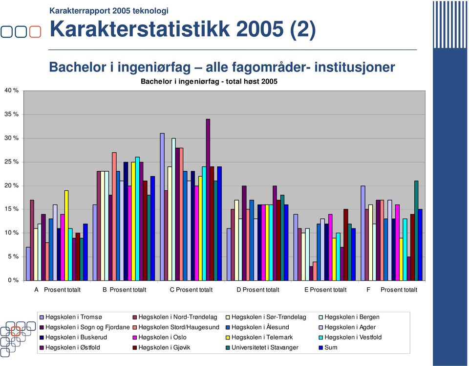 i Nord-Trøndelag Høgskolen i Sør-Trøndelag Høgskolen i Bergen Høgskolen i Sogn og Fjordane Høgskolen Stord/Haugesund Høgskolen i Ålesund Høgskolen i