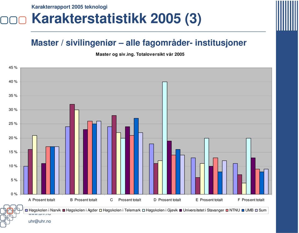 Prosent totalt C Prosent totalt D Prosent totalt E Prosent totalt F Prosent totalt Høgskolen i