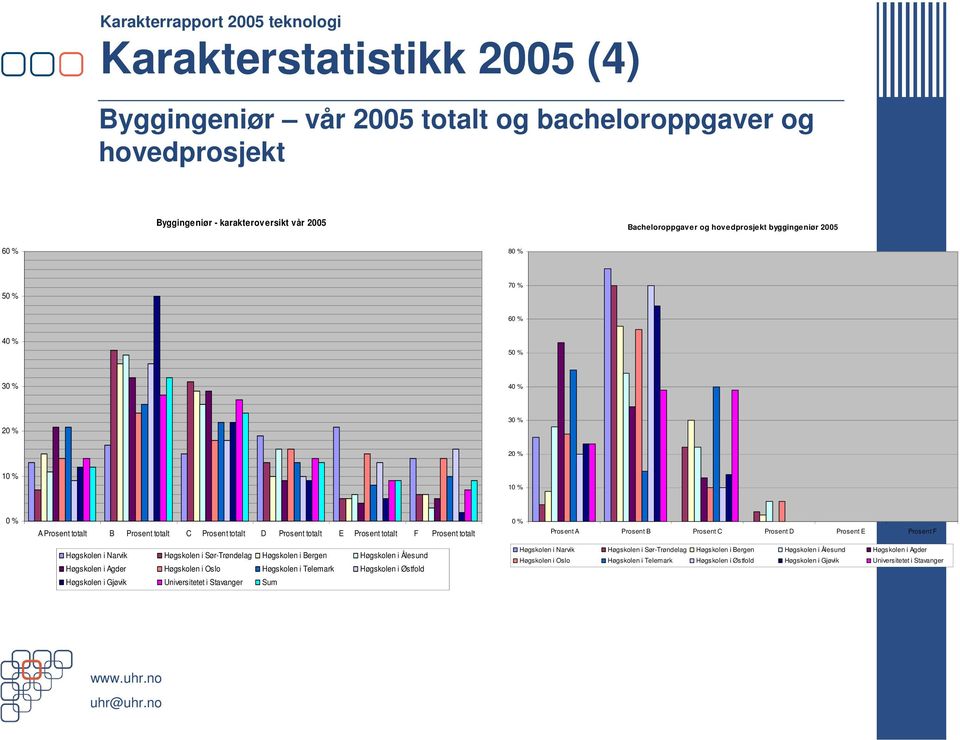 Prosent D Prosent E Prosent F Høgskolen i Narvik Høgskolen i Sør-Trøndelag Høgskolen i Bergen Høgskolen i Ålesund Høgskolen i Agder Høgskolen i Oslo Høgskolen i Telemark Høgskolen i Østfold Høgskolen