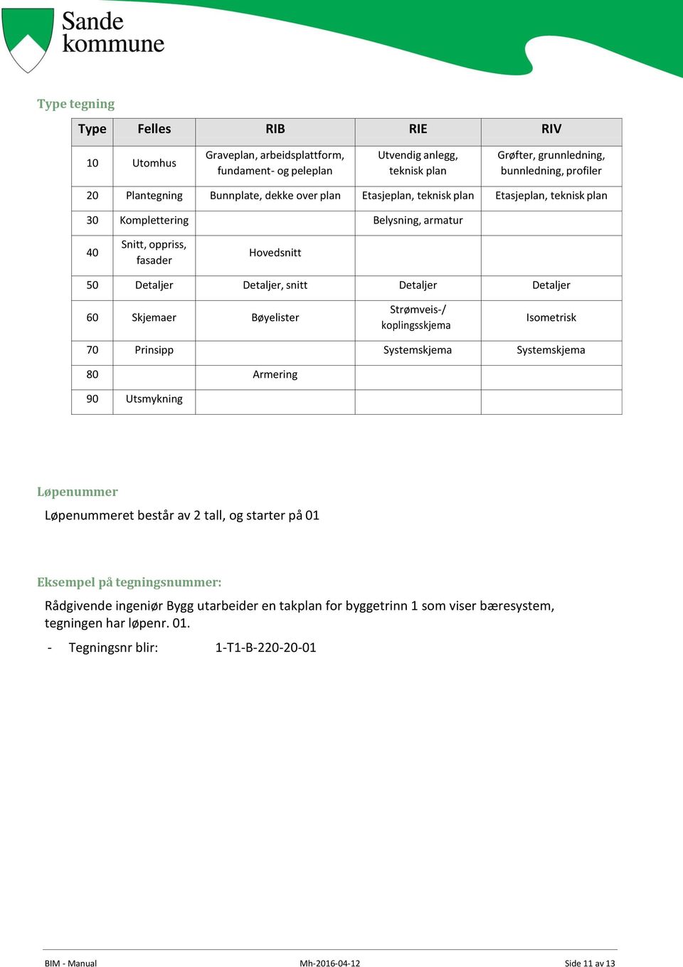 60 Skjemaer Bøyelister Strømveis-/ koplingsskjema Isometrisk 70 Prinsipp Systemskjema Systemskjema 80 Armering 90 Utsmykning Løpenummer Løpenummeret består av 2 tall, og starter på 01 Eksempel på