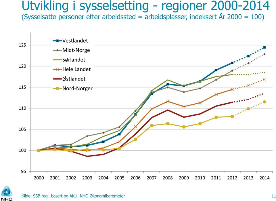 Hele Landet Østlandet Nord-Norger 110 105 100 95 2000 2001 2002 2003 2004 2005 2006 2007