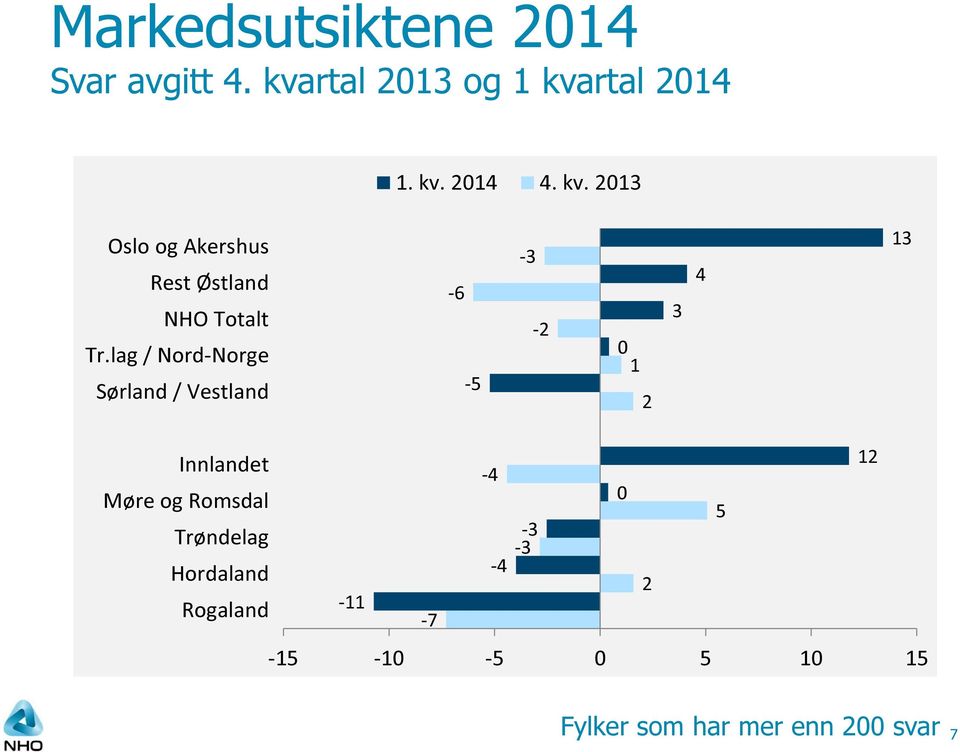 lag / Nord-Norge Sørland / Vestland -6-5 -3-2 0 1 2 3 4 13 Innlandet 12-4 Møre og