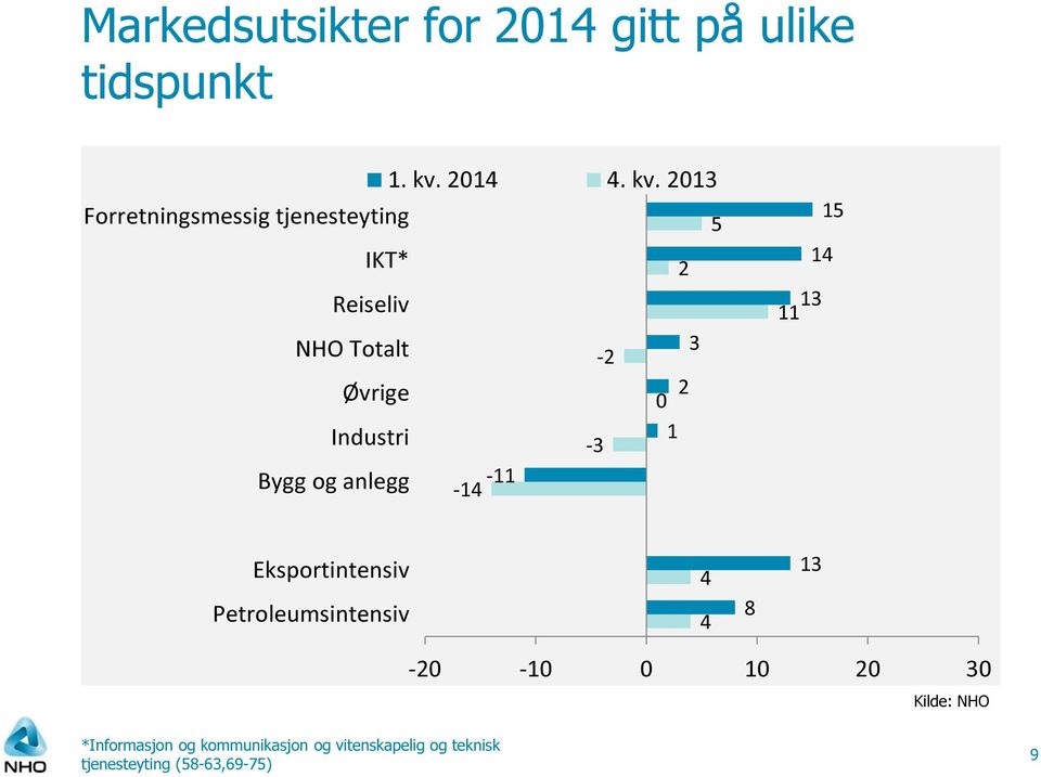 2013 Forretningsmessig tjenesteyting 5 IKT* 2 Reiseliv NHO Totalt -2 3 Øvrige 0 2
