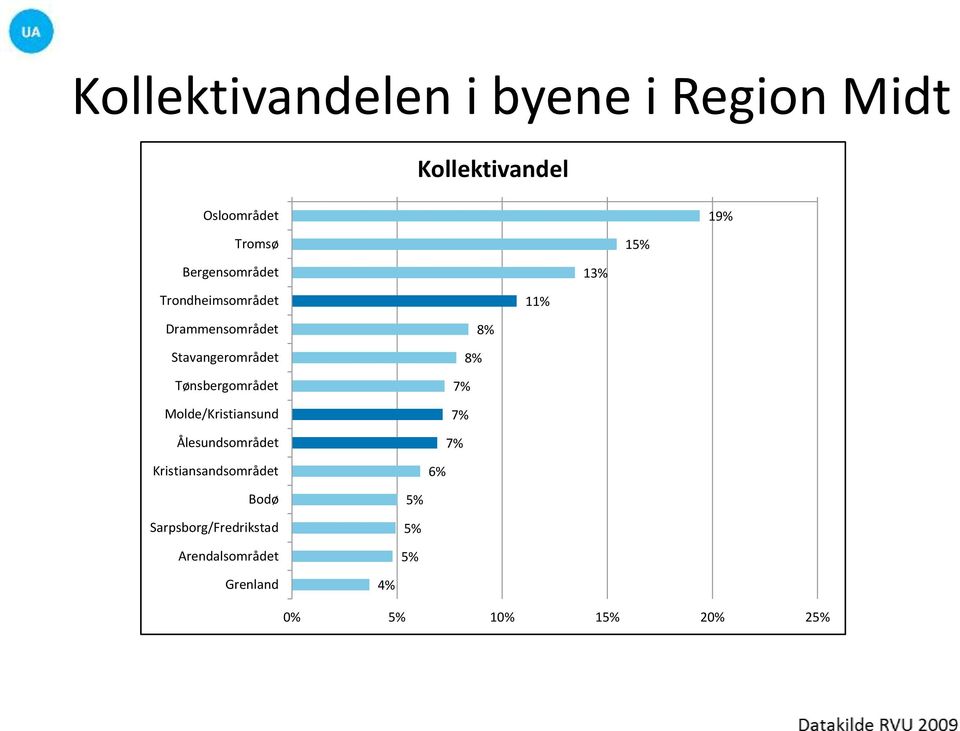 Tønsbergområdet Molde/Kristiansund Ålesundsområdet Kristiansandsområdet 8% 8% 7%