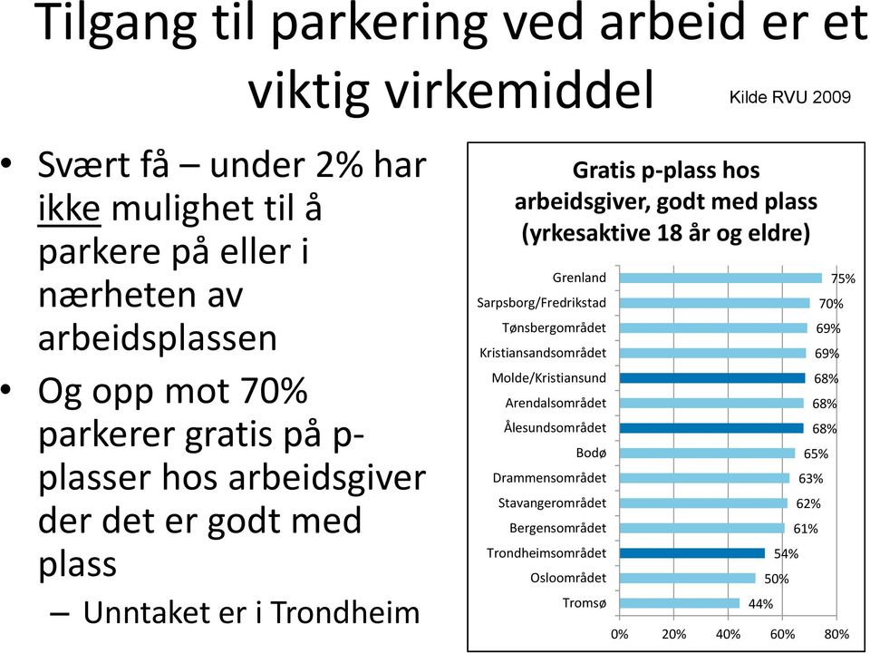 plass (yrkesaktive 18 år og eldre) Grenland Sarpsborg/Fredrikstad Tønsbergområdet Kristiansandsområdet Molde/Kristiansund Arendalsområdet Ålesundsområdet Bodø