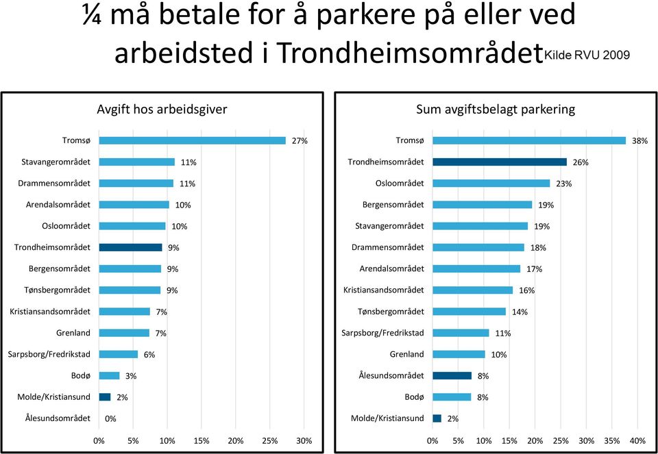 Bergensområdet 9% Arendalsområdet 17% Tønsbergområdet 9% Kristiansandsområdet 16% Kristiansandsområdet 7% Tønsbergområdet 14% Grenland 7% Sarpsborg/Fredrikstad 11%