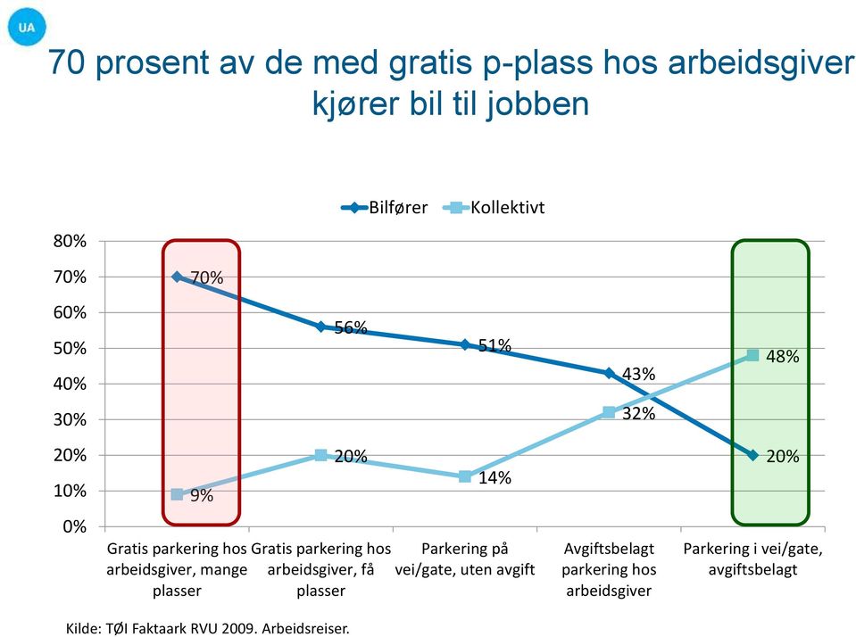 mange plasser Gratis parkering hos arbeidsgiver, få plasser Parkering på vei/gate, uten avgift