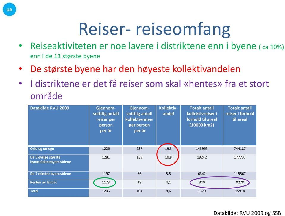 Kollektivandel Totalt antall kollektivreiser i forhold til areal (10000 km2) Totalt antall reiser i forhold til areal Oslo og omegn 1226 237 19,3 143965 744187 De 5 øvrige største