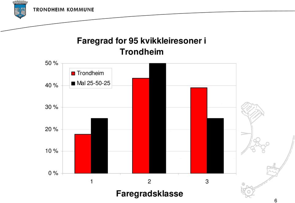 Trondheim 40 % Mal 25-50-25