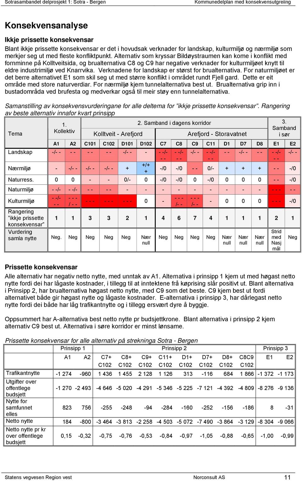 Knarrvika. Verknadene for landskap er størst for brualternativa. For naturmiljøet er det berre alternativet E1 som skil seg ut med større konflikt i området rundt Fjell gard.