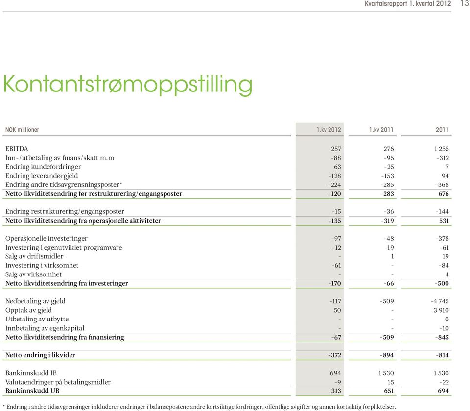 -120-283 676 Endring restrukturering/engangsposter -15-36 -144 Netto likviditetsendring fra operasjonelle aktiviteter -135-319 531 Operasjonelle investeringer -97-48 -378 Investering i egenutviklet