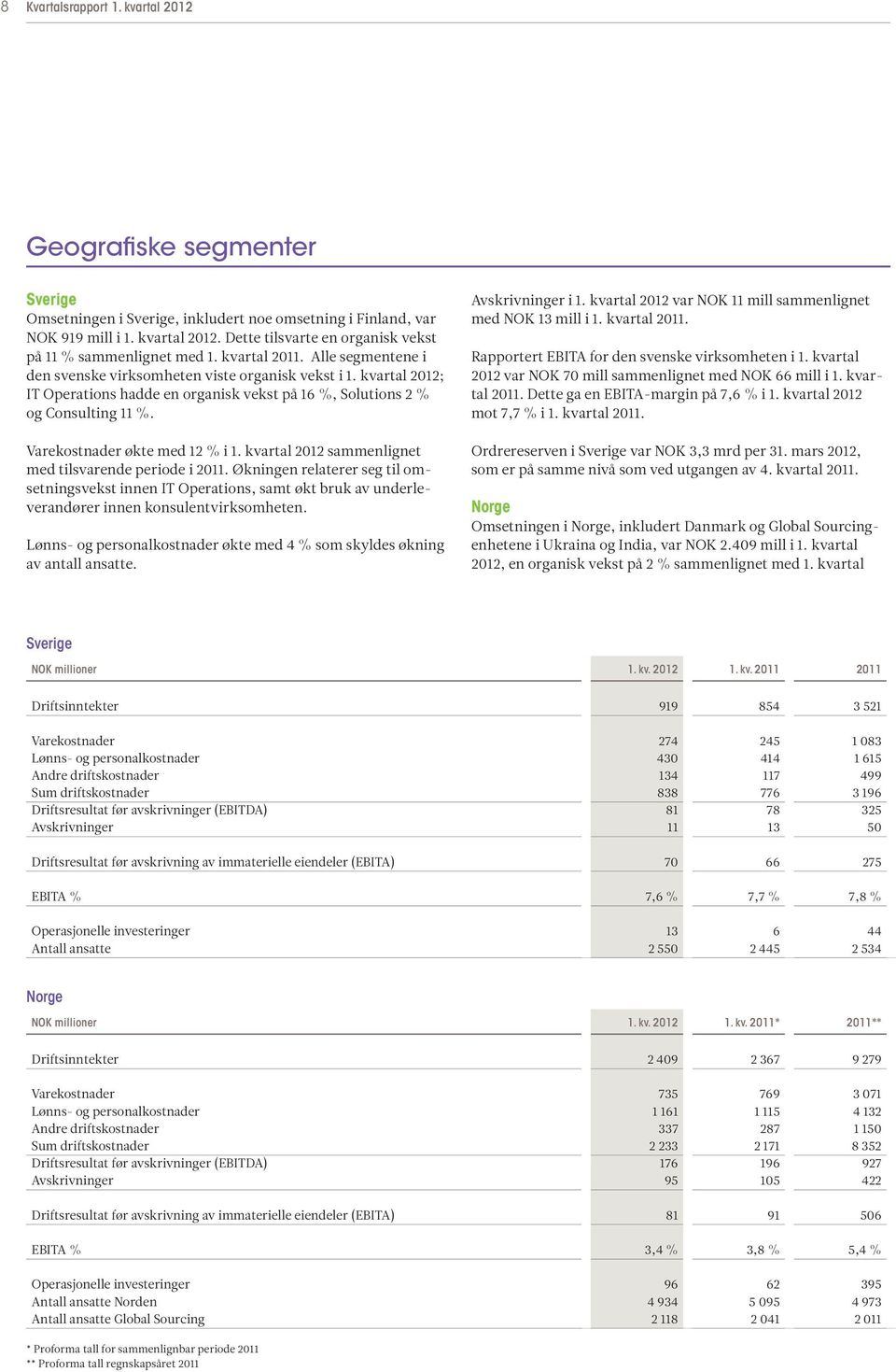 Varekostnader økte med 12 % i 1. kvartal 2012 sammenlignet med tilsvarende periode i 2011.