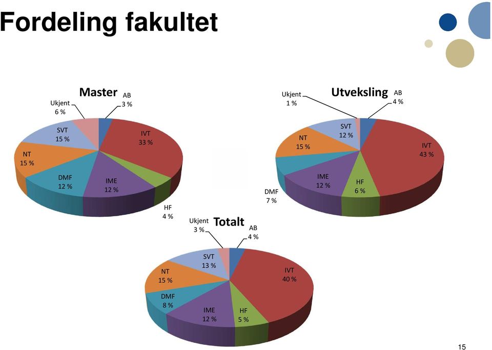 IVT 43 % DMF 12 % IME 12 % HF 4 % Ukjent 3 % Totalt AB 4 % DMF