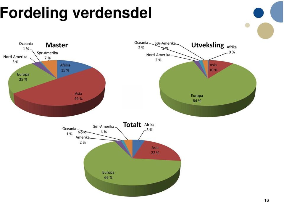 Nord-Amerika 2 % Asia 10 % Afrika 0 % Asia 49 % Europa 84 % Oceania 1