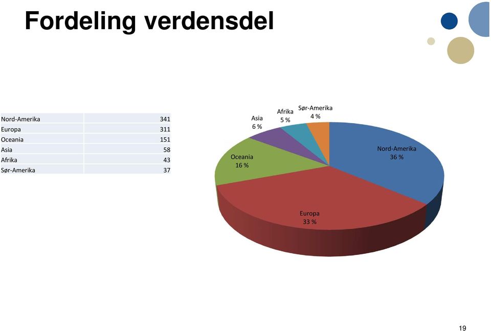 4 % Oceania 151 Asia 58 Afrika 43