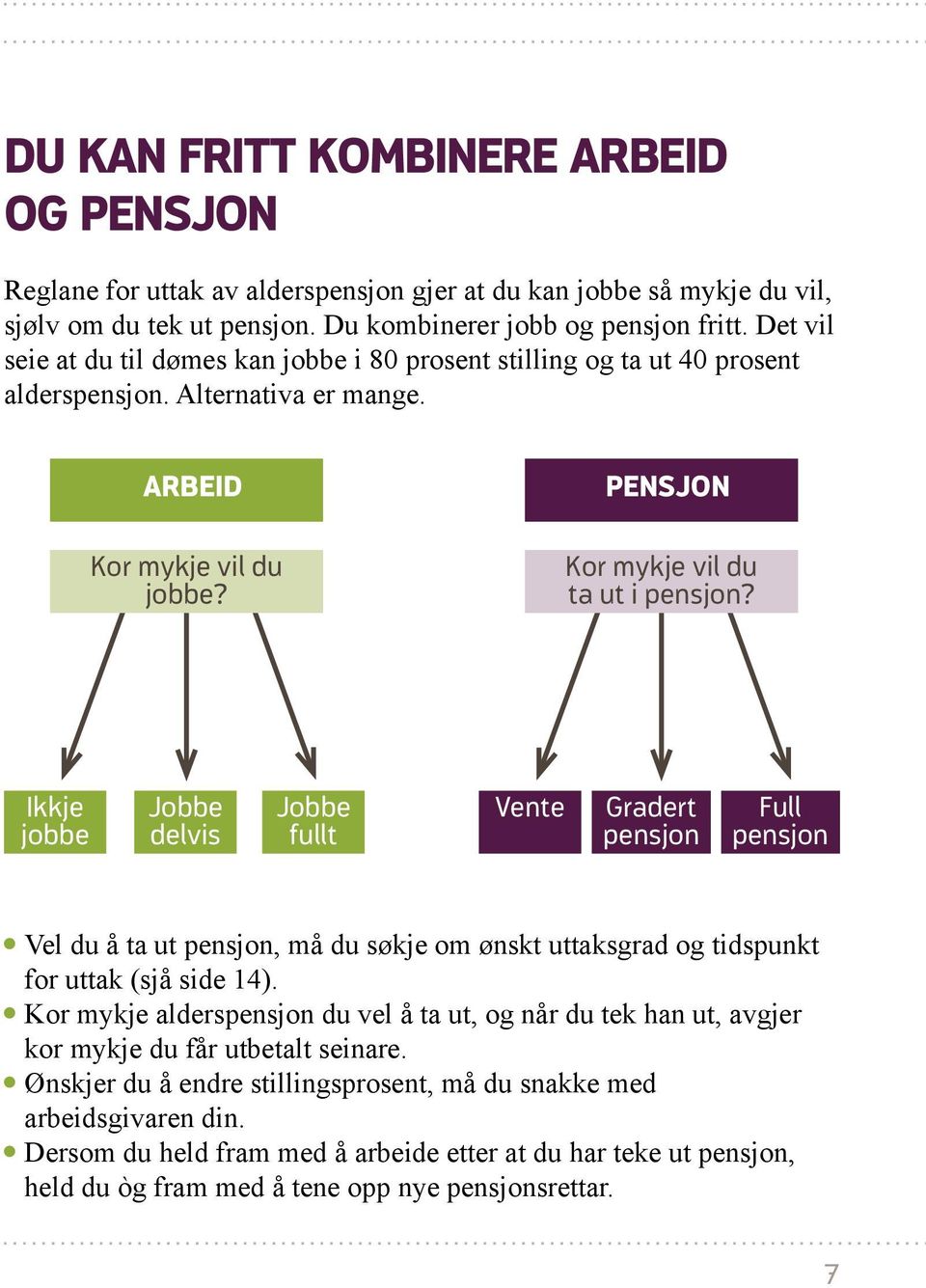Ikkje jobbe Jobbe delvis Jobbe fullt Vente Gradert pensjon Full pensjon Vel du å ta ut pensjon, må du søkje om ønskt uttaksgrad og tidspunkt for uttak (sjå side 14).