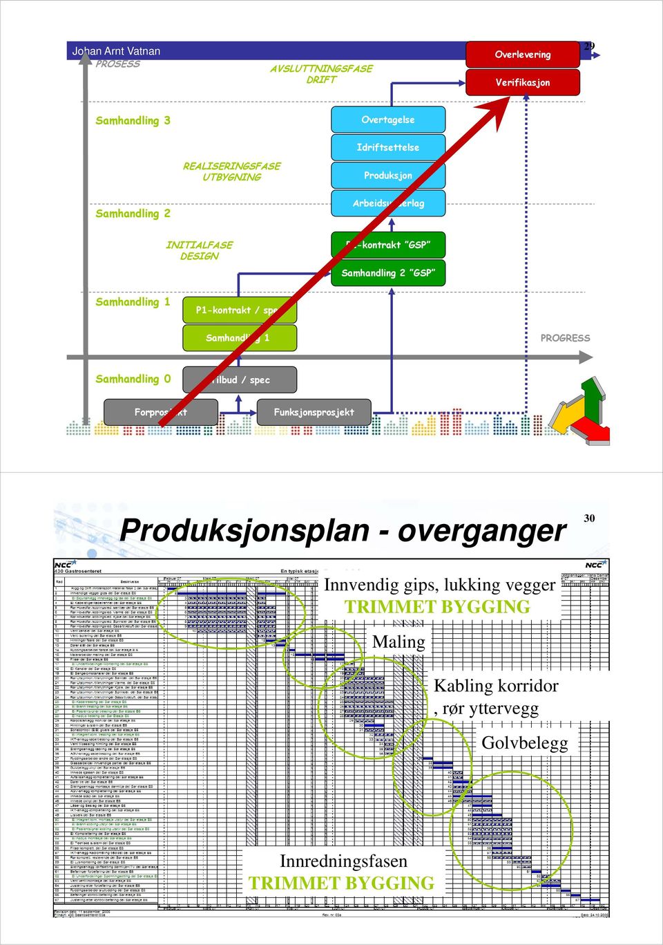 P1-kontrakt / spec Samhandling 1 PROGRESS Samhandling 0 Tilbud / spec Forprosjekt Funksjonsprosjekt Produksjonsplan -