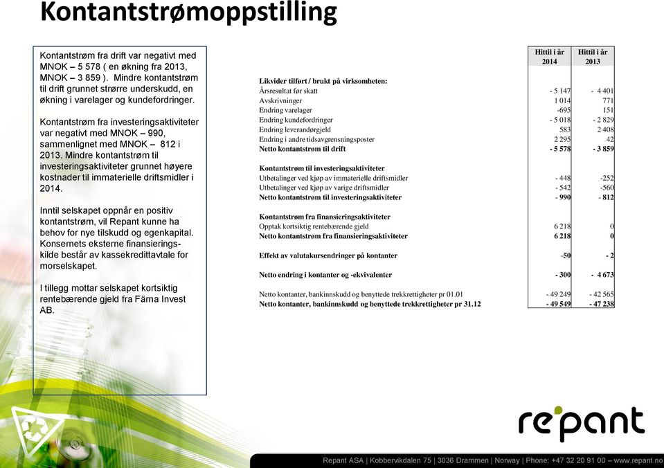 Kontantstrøm fra investeringsaktiviteter var negativt med MNOK 990, sammenlignet med MNOK 812 i 2013.