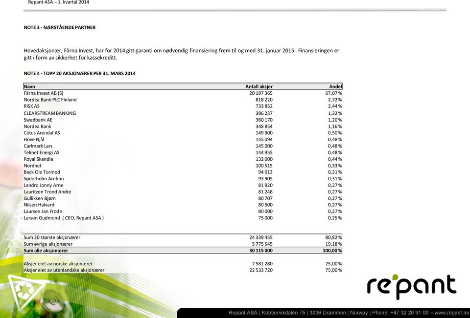 MARS 2014 Navn Antall aksjer Andel Färna Invest AB (S) 20 197 365 67,07 % Nordea Bank PLC Finland 818 220 2,72 % RISK AS 733 852 2,44 % CLEARSTREAM BANKING 396 237 1,32 % Swedbank AE 360 170 1,20 %