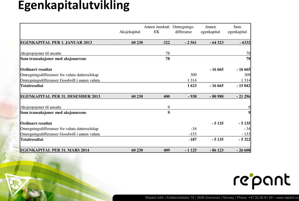 309 309 Omregningsdifferanser Goodwill i annen valuta 1 314 1 314 Totalresultat 1 623-16 665-15 042 EGENKAPITAL PER 31.