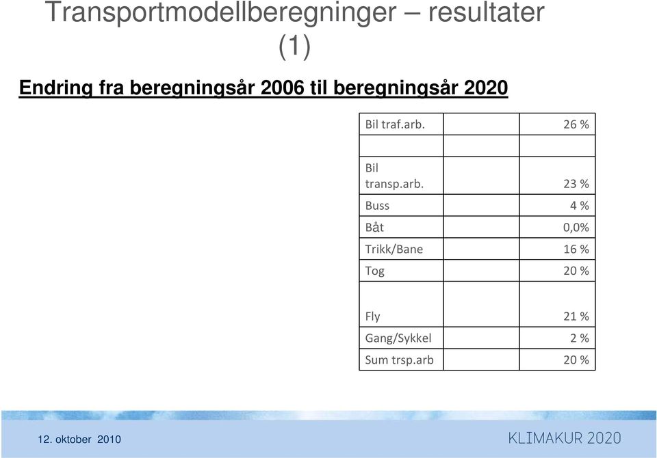 26 % Bil transp.arb.