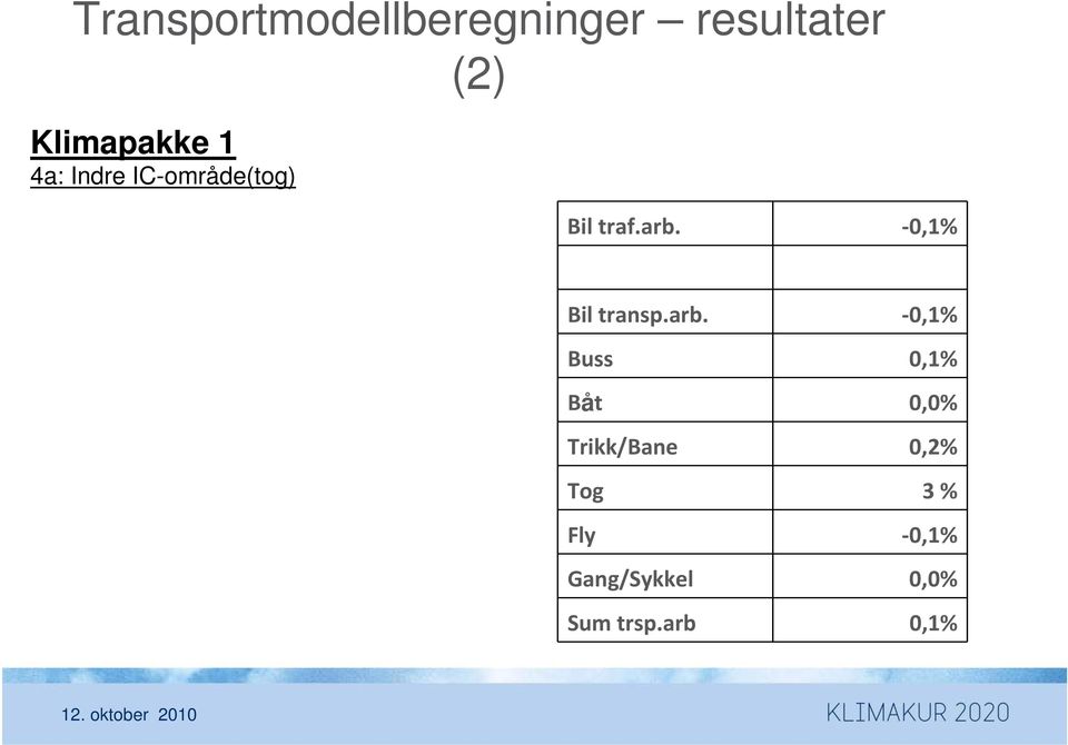 0,1% Bil transp.arb.