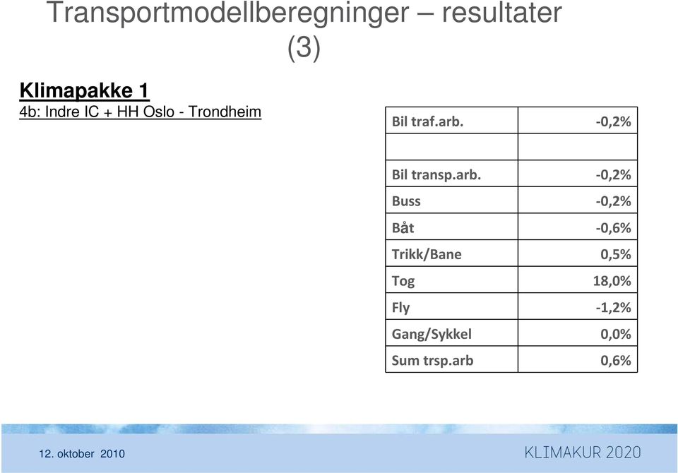 0,2% Bil transp.arb.