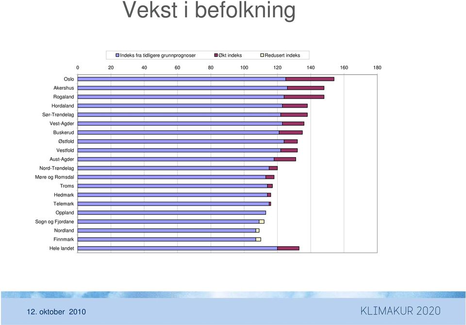 Sør-Trøndelag Vest-Agder Buskerud Østfold Vestfold Aust-Agder Nord-Trøndelag