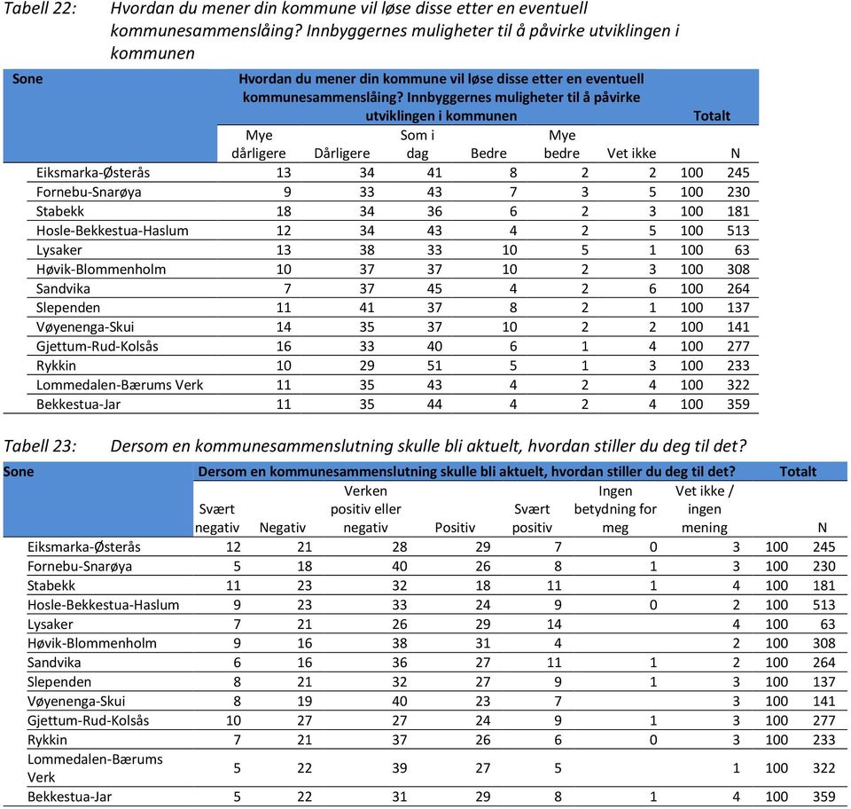 Innbyggernes muligheter til å påvirke utviklingen i n dårligere Dårligere Som i dag Bedre bedre Vet ikke Eiksmarka-Østerås 13 34 41 8 2 2 100 245 Fornebu-Snarøya 9 33 43 7 3 5 100 230 Stabekk 18 34