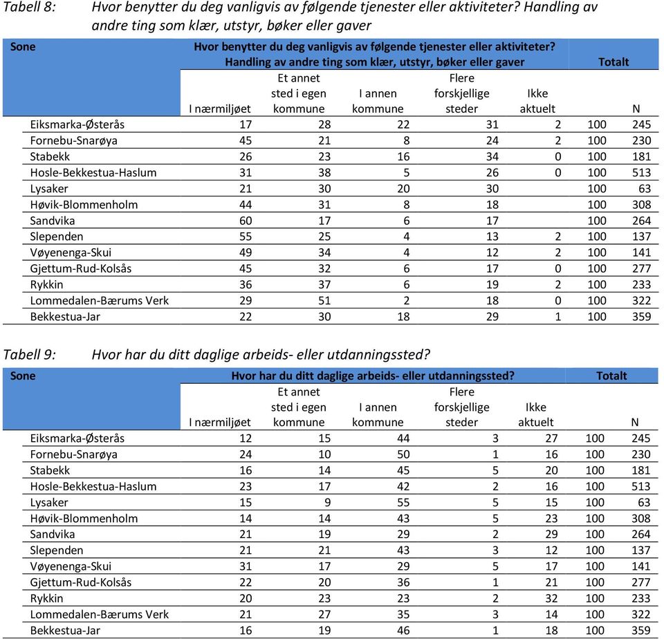 100 137 Vøyenenga-Skui 49 34 4 12 2 100 141 Gjettum-Rud-Kolsås 45 32 6 17 0 100 277 Rykkin 36 37 6 19 2 100 233 Lommedalen-Bærums Verk 29 51 2 18 0 100 322 Bekkestua-Jar 22 30 18 29 1 100 359 Tabell