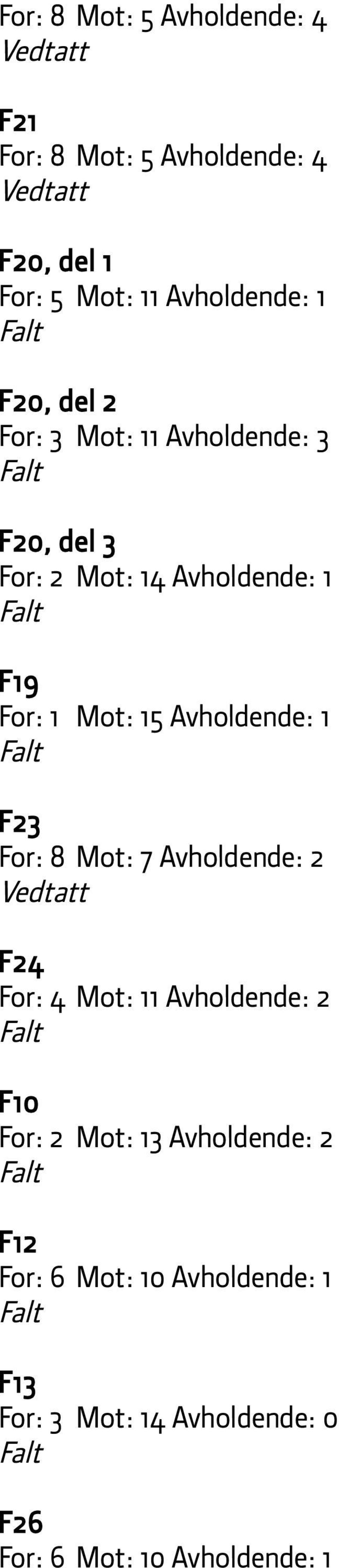 Avholdende: 1 F23 For: 8 Mot: 7 Avholdende: 2 F24 For: 4 Mot: 11 Avholdende: 2 F10 For: 2 Mot: 13