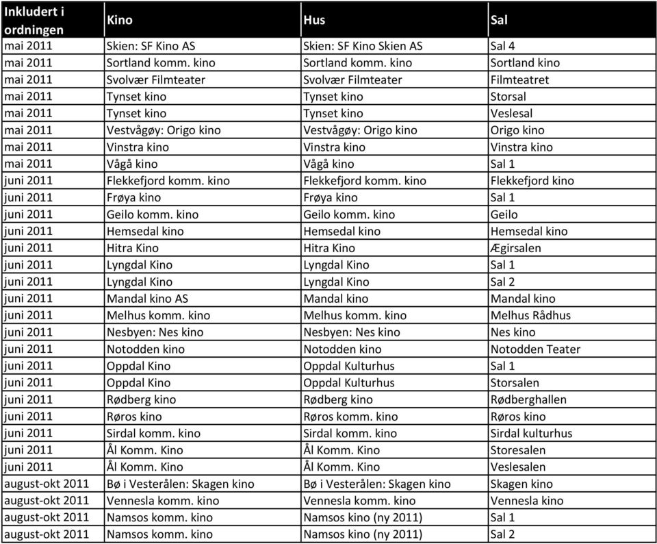Vestvågøy: Origo kino Origo kino mai 2011 Vinstra kino Vinstra kino Vinstra kino mai 2011 Vågå kino Vågå kino Sal 1 juni 2011 Flekkefjord komm. kino Flekkefjord komm.