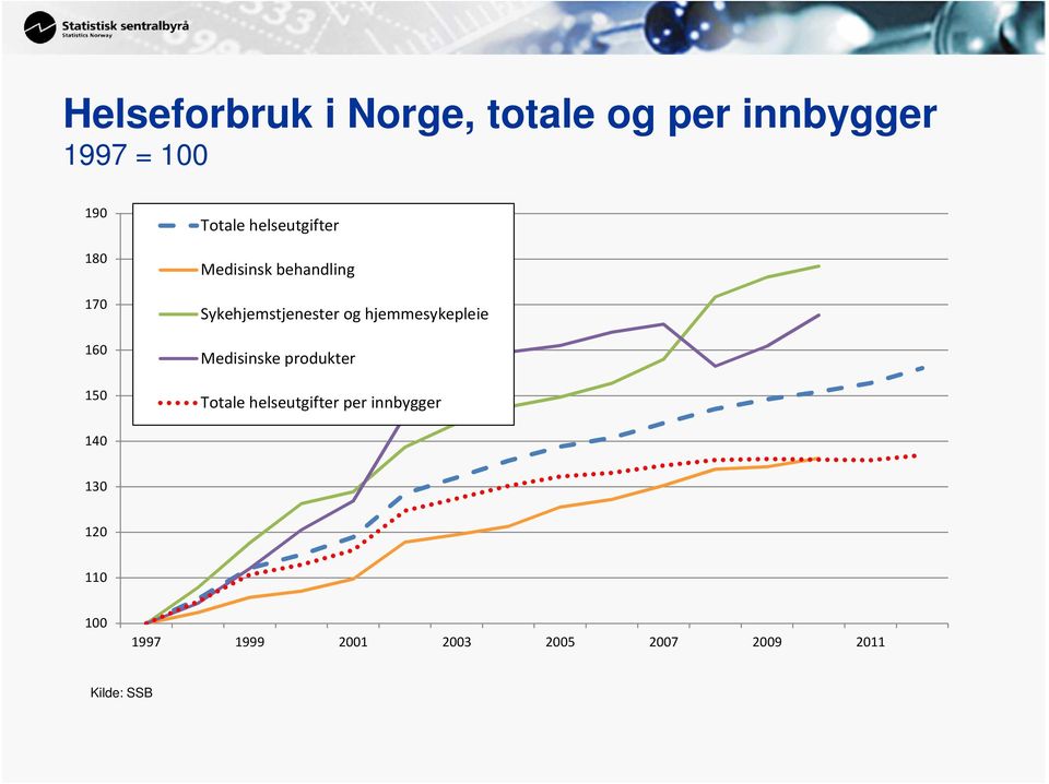 og hjemmesykepleie Medisinske produkter Totale helseutgifter per