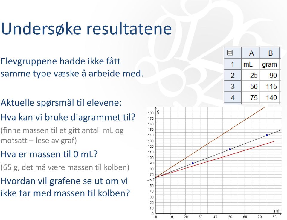 (finne massen til et gitt antall ml og motsatt lese av graf) Hva er massen til 0 ml?