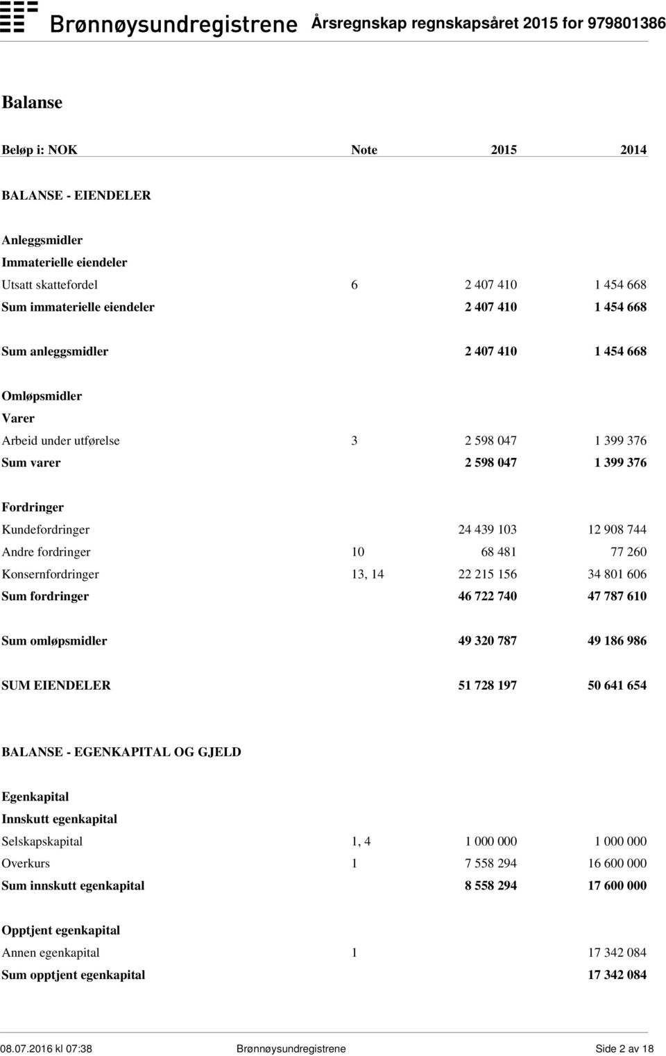 Konsernfordringer 13, 14 22 215 156 34 801 606 Sum fordringer 46 722 740 47 787 610 Sum omløpsmidler 49 320 787 49 186 986 SUM EIENDELER 51 728 197 50 641 654 BALANSE - EGENKAPITAL OG GJELD