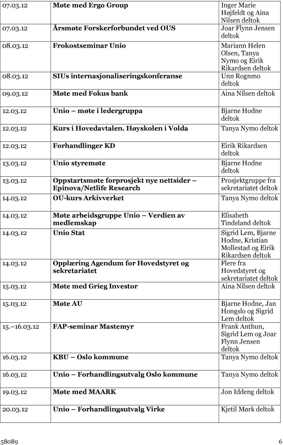 03.12 Oppstartsmøte forprosjekt nye nettsider Epinova/Netlife Research Prosjektgruppe fra sekretariatet 14.03.12 OU-kurs Arkivverket Tanya Nymo 14.03.12 Møte arbeidsgruppe Unio Verdien av medlemskap Elisabeth Tindeland 14.