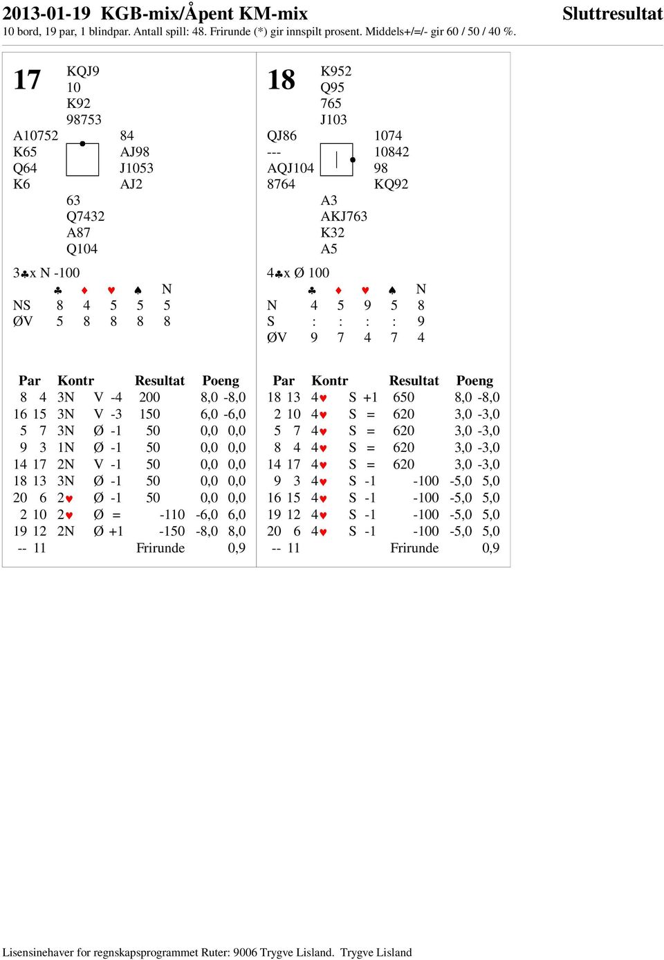 0,0 0,0 20 6 2 7 3 0 1-1 50 0,0 0,0 2 10 2 7 3 0 1 = -110-6,0 6,0 19 12 2N 0 1 +1-150 -8,0 8,0 -- 11 Frirunde 0,9 18 13 4 7 3 S +1 650 8,0-8,0 2 10 4 7 3 S = 620 3,0-3,0 5 7 4 7 3 S = 620