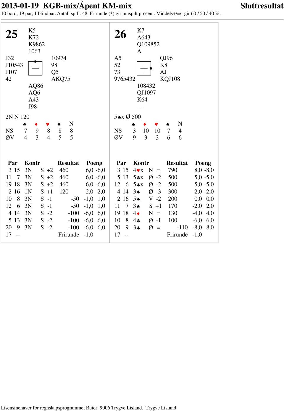 1,0 4 14 3N S -2-100 -6,0 6,0 5 13 3N S -2-100 -6,0 6,0 20 9 3N S -2-100 -6,0 6,0 17 -- Frirunde -1,0 3 15 4 7 3x N = 790 8,0-8,0 5 13 5 7 1x 0 1-2 500 5,0-5,0 12 6 5 7 1x 0 1-2 500 5,0-5,0