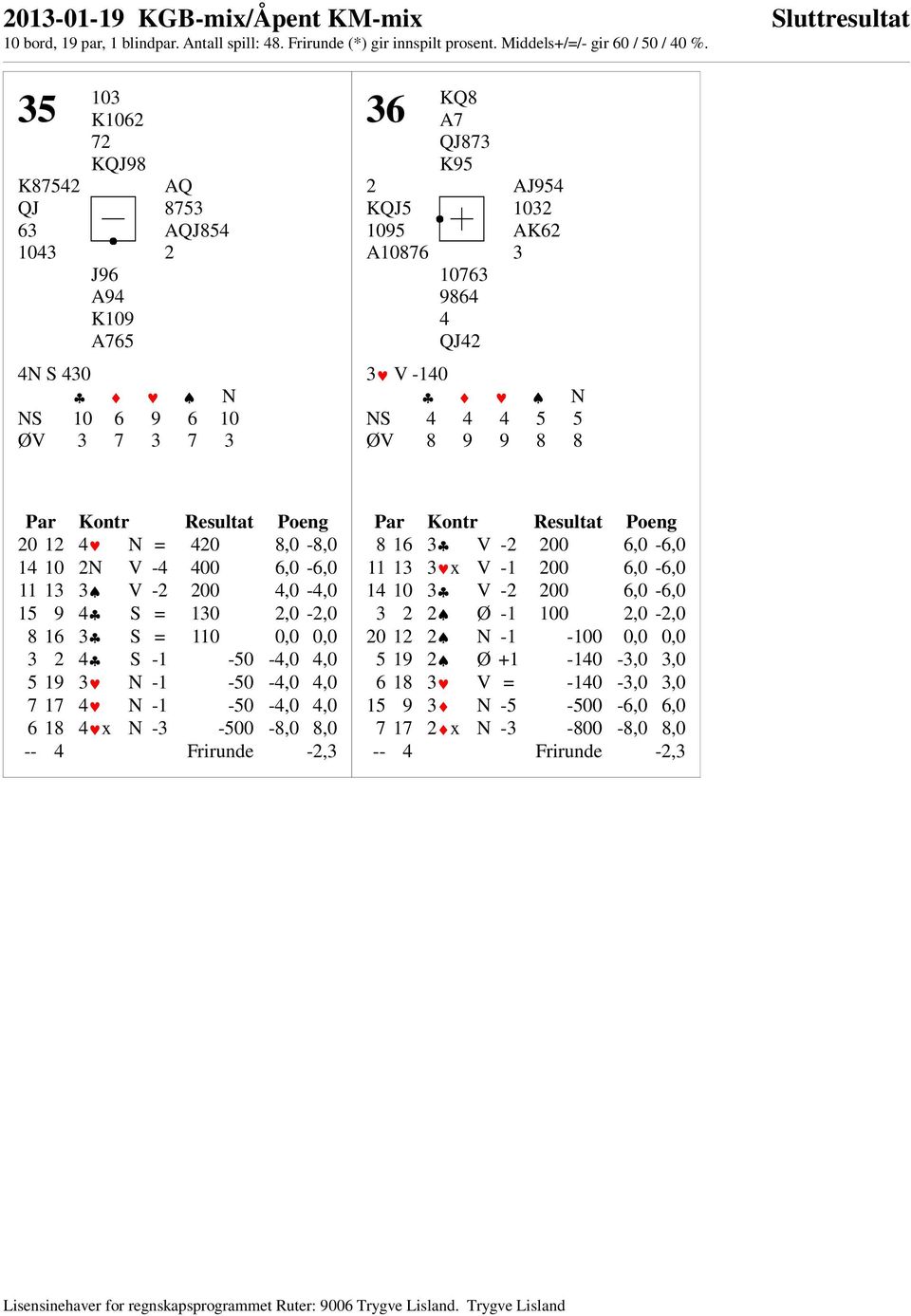 4,0 5 19 3 7 3 N -1-50 -4,0 4,0 7 17 4 7 3 N -1-50 -4,0 4,0 6 18 4 7 3x N -3-500 -8,0 8,0 -- 4 Frirunde -2,3 8 16 3 7 1 V -2 200 6,0-6,0 11 13 3 7 3x V -1 200 6,0-6,0 14 10 3 7 1 V -2 200