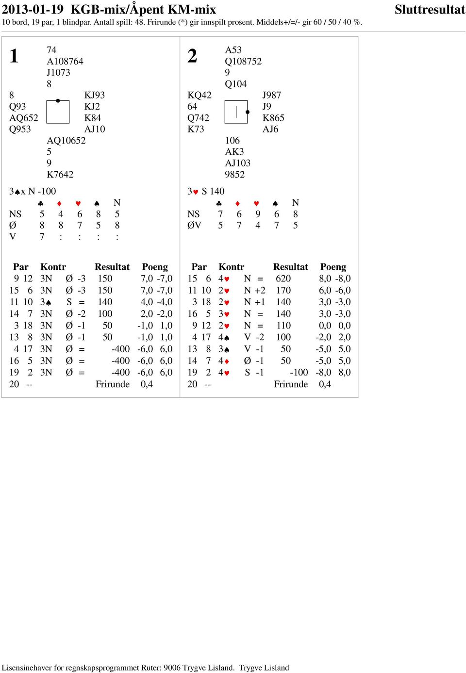 1-1 50-1,0 1,0 4 17 3N 0 1 = -400-6,0 6,0 16 5 3N 0 1 = -400-6,0 6,0 19 2 3N 0 1 = -400-6,0 6,0 20 -- Frirunde 0,4 15 6 4 7 3 N = 620 8,0-8,0 11 10 2 7 3 N +2 170 6,0-6,0 3 18 2 7 3 N +1 140