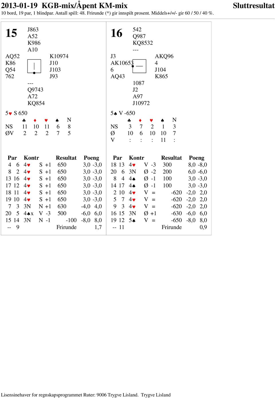 4 7 3 S +1 650 3,0-3,0 7 3 3N N +1 630-4,0 4,0 20 5 4 7 8x V -3 500-6,0 6,0 15 14 3N N -1-100 -8,0 8,0 -- 9 Frirunde 1,7 18 13 4 7 3 V -3 300 8,0-8,0 20 6 3N 0 1-2 200 6,0-6,0 8 4 4 7 8 0 1-1 100