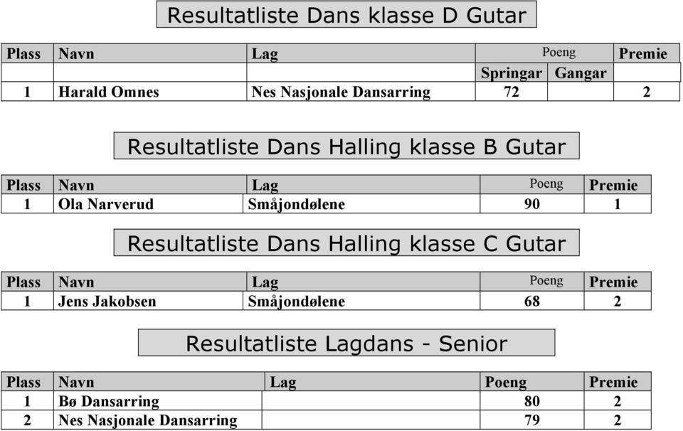 Resultatliste Dans Halling klasse C Gutar 1 Jens Jakobsen Småjondølene 68 2