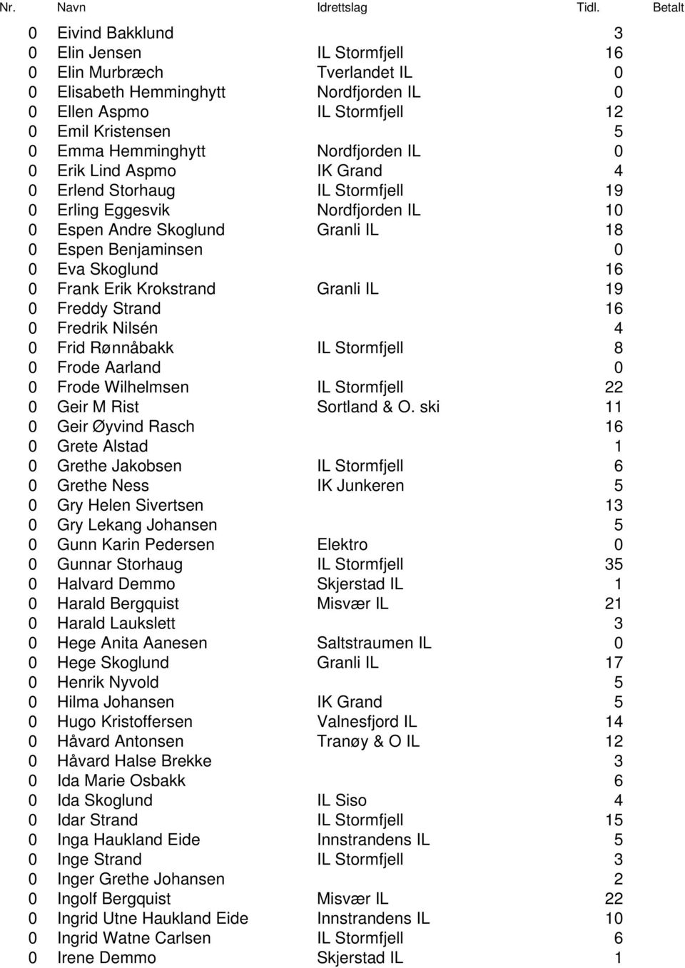 Frank Erik Krokstrand Granli IL 19 0 Freddy Strand 16 0 Fredrik Nilsén 4 0 Frid Rønnåbakk IL Stormfjell 8 0 Frode Aarland 0 0 Frode Wilhelmsen IL Stormfjell 22 0 Geir M Rist Sortland & O.