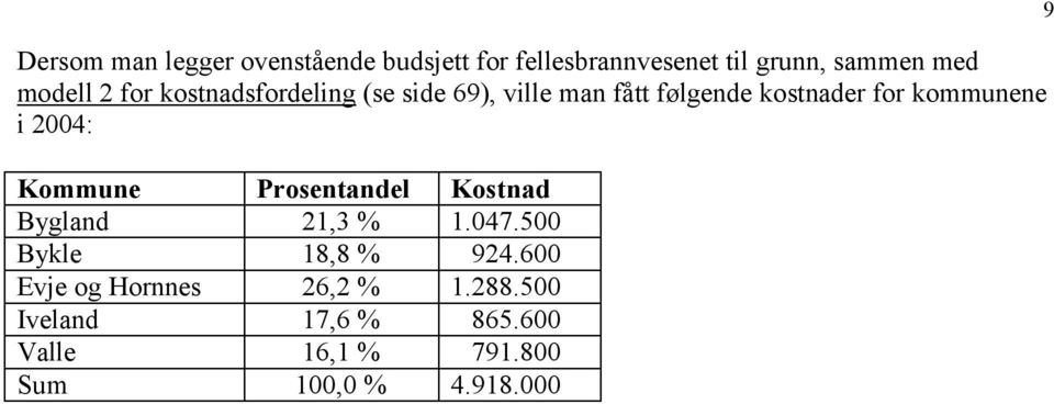 kommunene i 2004: Kommune Prosentandel Kostnad Bygland 21,3 % 1.047.500 Bykle 18,8 % 924.