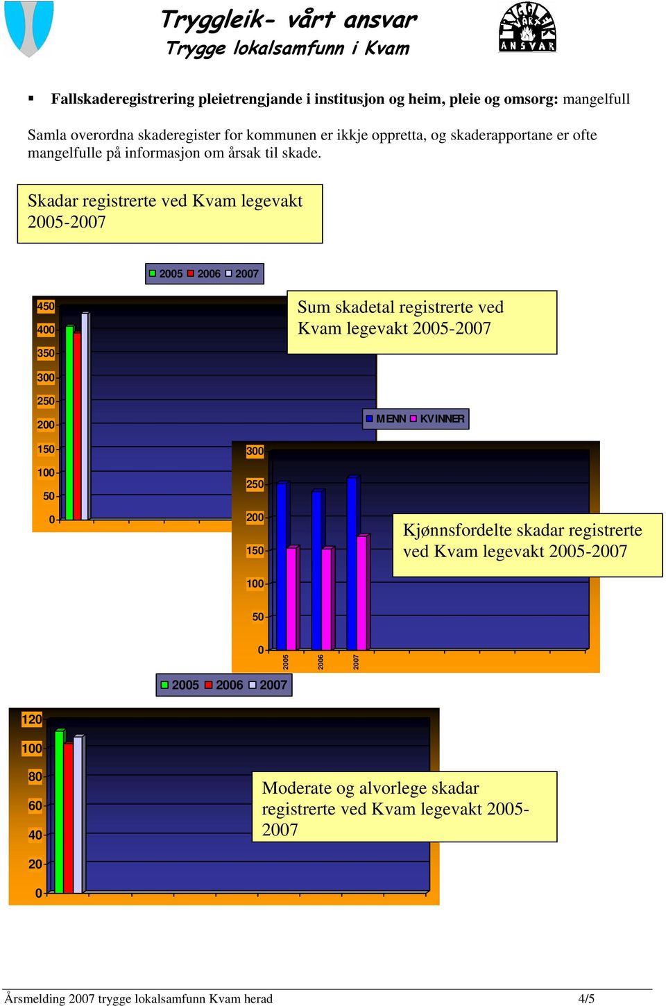 Skadar registrerte ved Kvam legevakt 25-27 25 26 27 45 4 35 Sum skadetal registrerte ved Kvam legevakt 25-27 3 25 2 MENN KVINNER 15 1 5 3 25 2