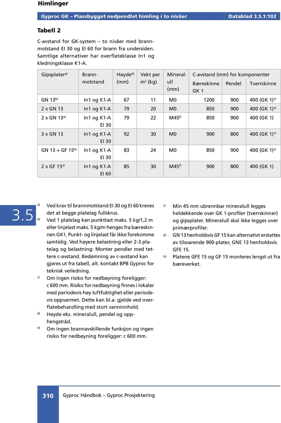 Gipsplater g) Brannmotstand Høyde d) (mm) Vekt per m 2 (kg) Mineralull (mm) C-avstand (mm) for komponenter Bæreskinne GK 1 Pendel Tverrskinne GN 13 b) In1 og K1-A 67 11 M0 1200 900 400 (GK 1) c) 2 x