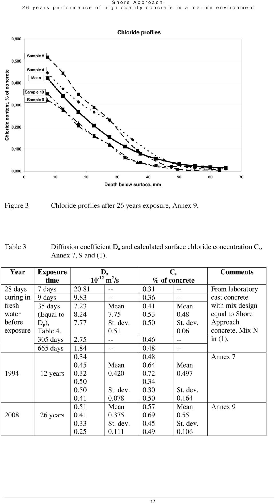 0,000 0 10 20 30 40 50 60 70 Depth below surface, mm Figure 3 Chloride profiles after 26 years exposure, Annex 9.