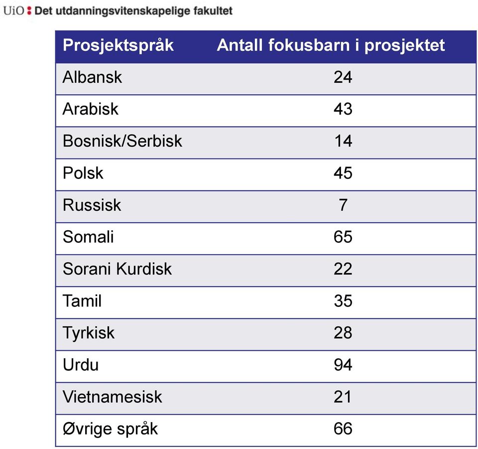 45 Russisk 7 Somali 65 Sorani Kurdisk 22 Tamil