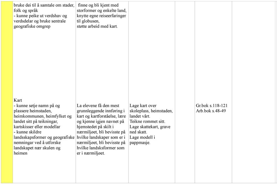 Kart - kunne setje namn på og plassere heimstaden, heimkommunen, heimfylket og landet sitt på teikningar, kartskisser eller modellar - kunne skildre landsskapsformer og geografiske nemningar ved å
