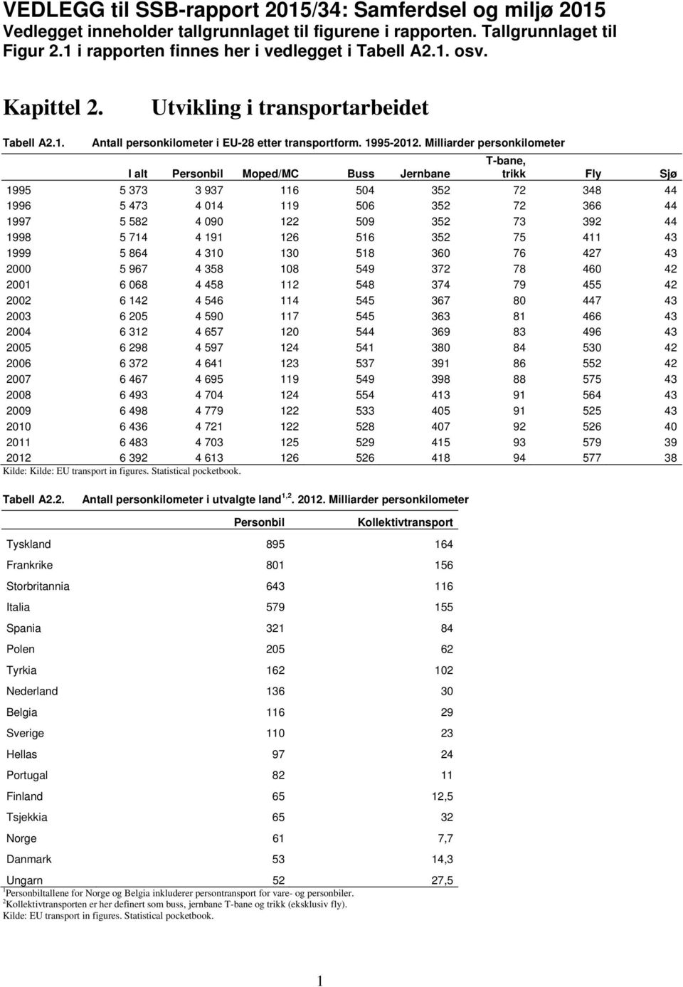 Milliarder personkilometer I alt Personbil Moped/MC Buss Jernbane T-bane, trikk Fly Sjø 1995 5 373 3 937 116 504 352 72 348 44 1996 5 473 4 014 119 506 352 72 366 44 1997 5 582 4 090 122 509 352 73